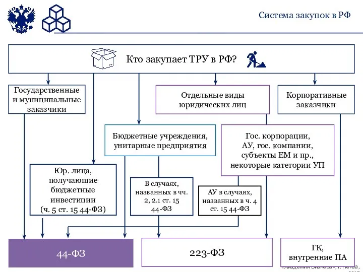 Система закупок в РФ 44-ФЗ Корпоративные заказчики Отдельные виды юридических лиц