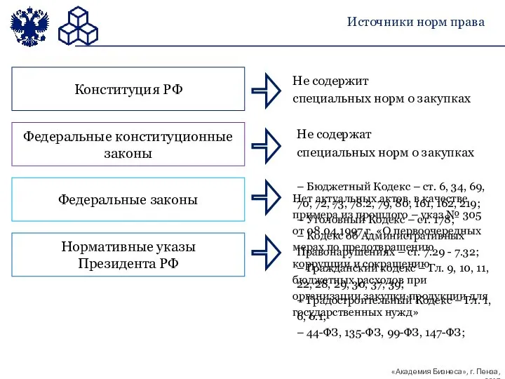 Источники норм права Конституция РФ Федеральные конституционные законы Федеральные законы Нормативные