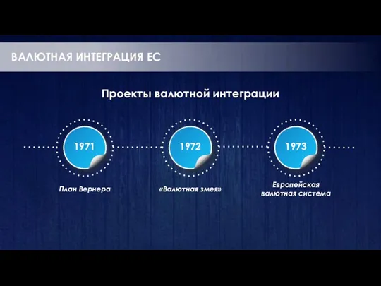 ВАЛЮТНАЯ ИНТЕГРАЦИЯ ЕС Проекты валютной интеграции 1971 1972 1973 План Вернера «Валютная змея» Европейская валютная система