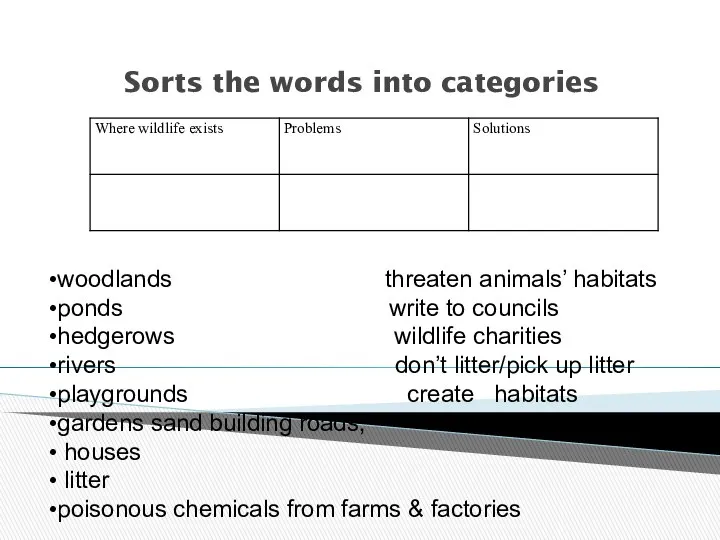 Sorts the words into categories woodlands threaten animals’ habitats ponds write