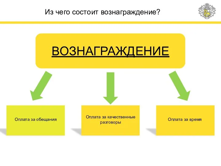 Из чего состоит вознаграждение? ВОЗНАГРАЖДЕНИЕ Оплата за обещания Оплата за качественные разговоры Оплата за время