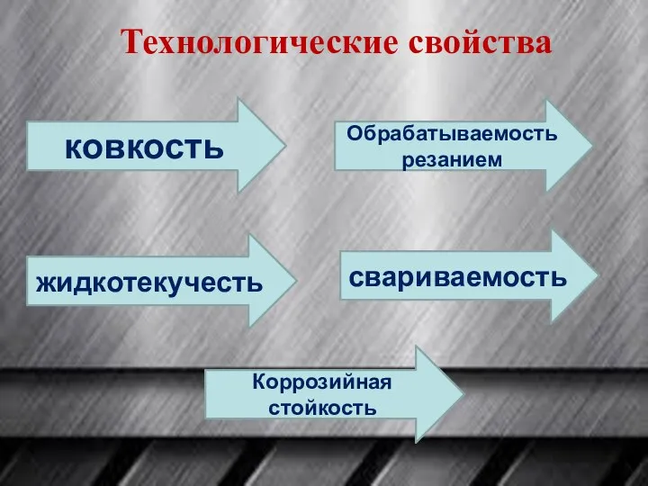 Технологические свойства ковкость свариваемость жидкотекучесть Обрабатываемость резанием Коррозийная стойкость