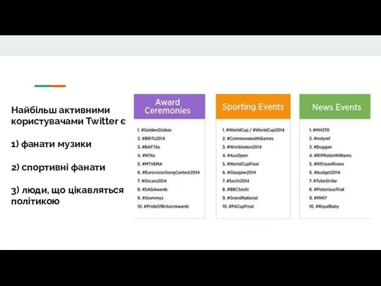 Найбільш активними користувачами Twitter є 1) фанати музики 2) спортивні фанати 3) люди, що цікавляться політикою