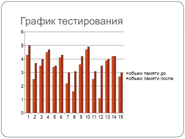 График тестирования