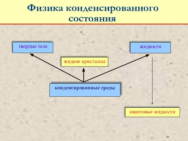 жидкие кристаллы квантовые жидкости Физика конденсированного состояния