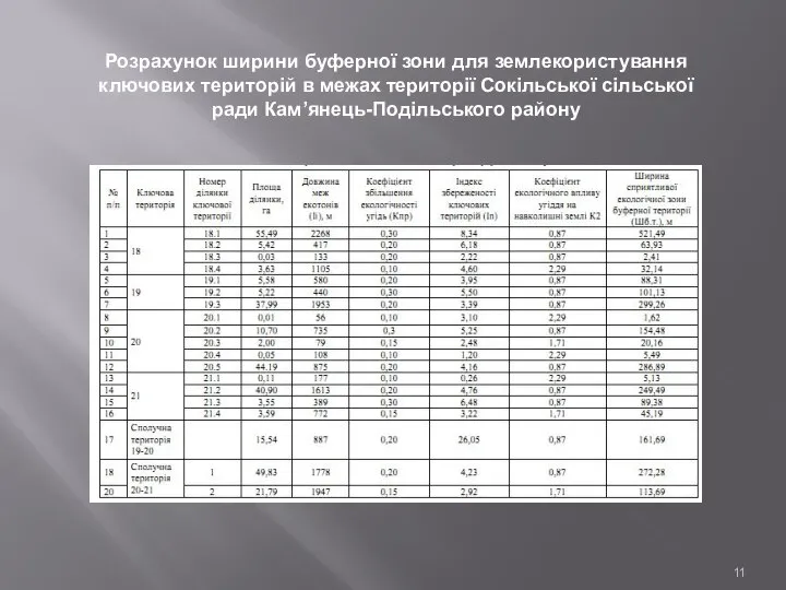 Розрахунок ширини буферної зони для землекористування ключових територій в межах території Сокільської сільської ради Кам’янець-Подільського району