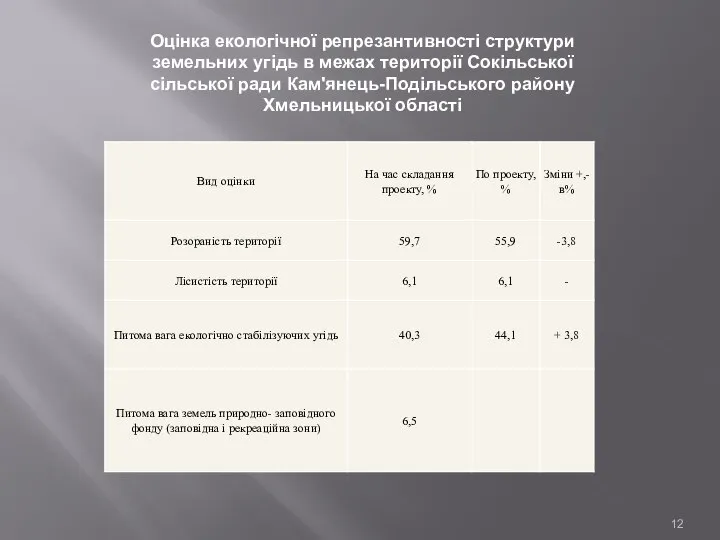 Оцінка екологічної репрезантивності структури земельних угідь в межах території Сокільської сільської ради Кам'янець-Подільського району Хмельницької області