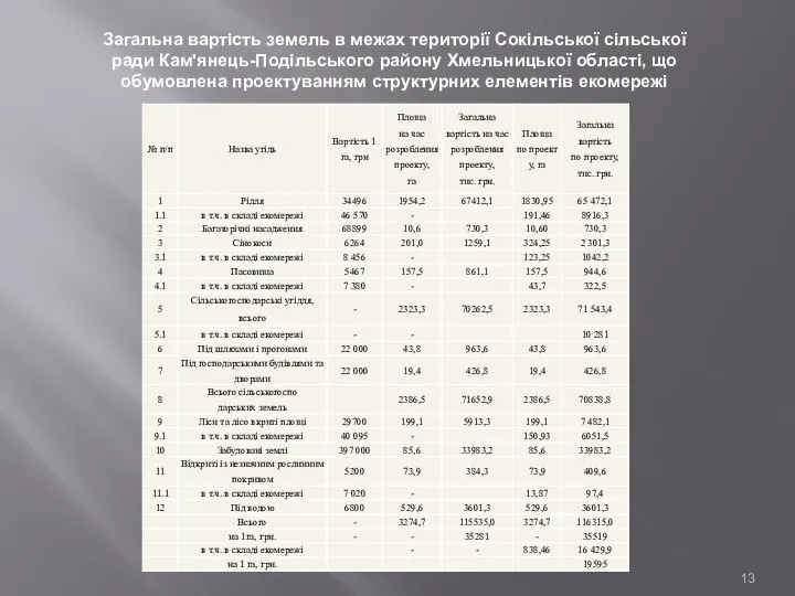 Загальна вартість земель в межах території Сокільської сільської ради Кам'янець-Подільського району