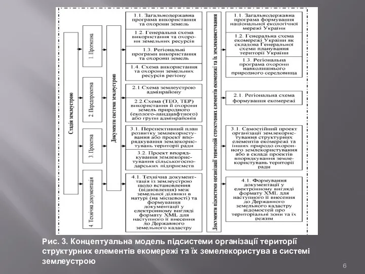 Рис. 3. Концептуальна модель підсистеми організації території структурних елементів екомережі та їх земелекористува в системі землеустрою