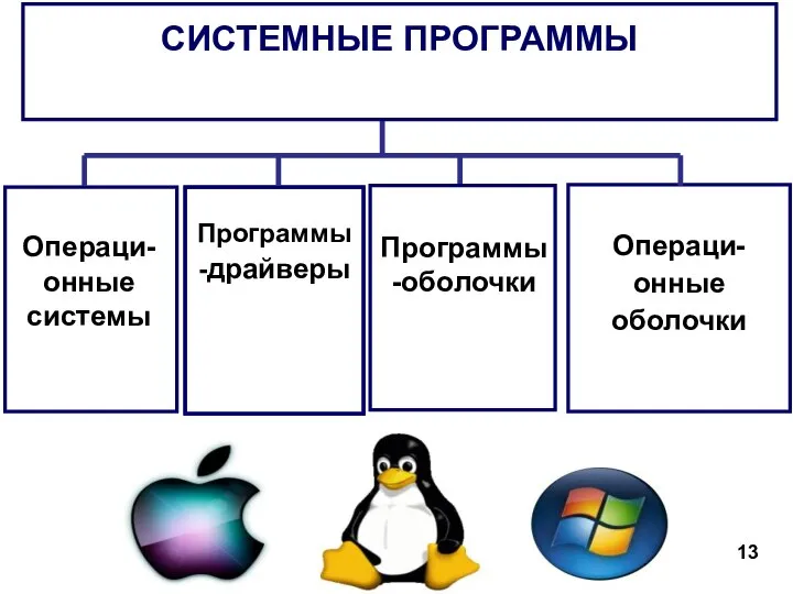 Операци- онные оболочки