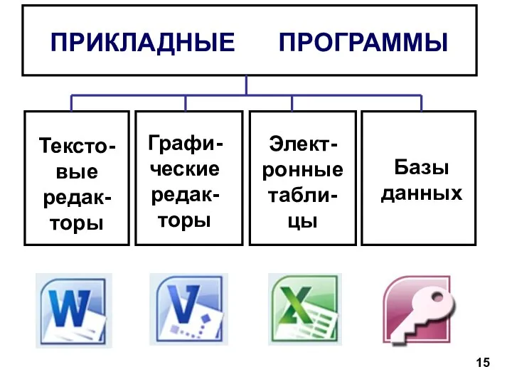 Графи-ческие редак-торы Базы данных Элект-ронные табли-цы