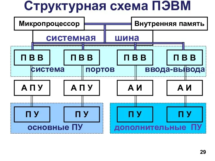 Структурная схема ПЭВМ Микропроцессор Внутренняя память П В В П В