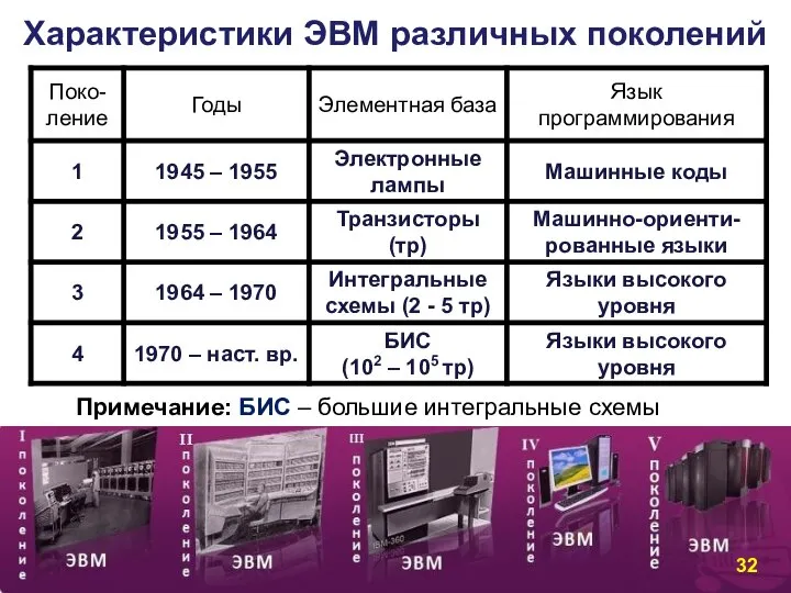 Характеристики ЭВМ различных поколений Примечание: БИС – большие интегральные схемы