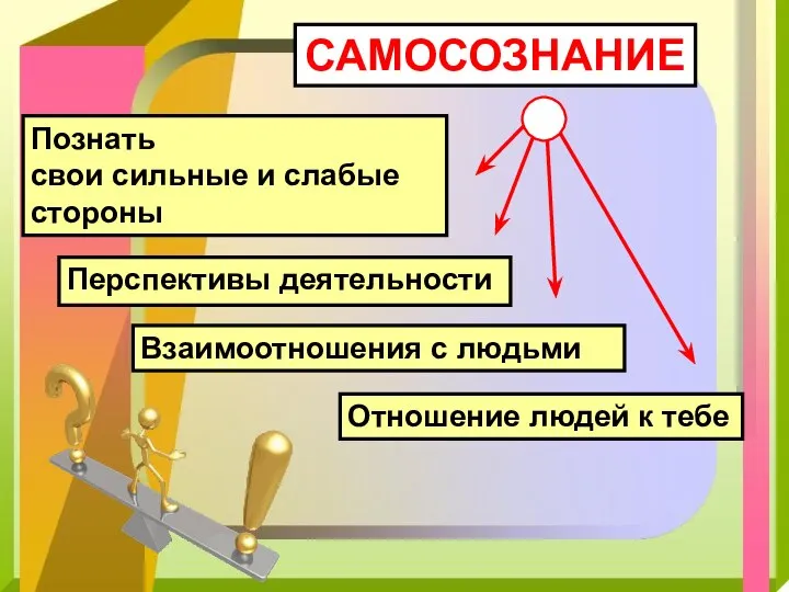 САМОСОЗНАНИЕ Познать свои сильные и слабые стороны Перспективы деятельности Взаимоотношения с людьми Отношение людей к тебе