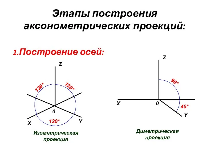 Этапы построения аксонометрических проекций: 1.Построение осей: Диметрическая проекция X X Y