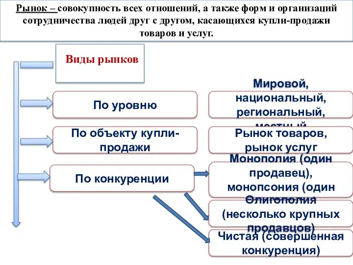 Рынок – совокупность всех отношений, а также форм и организаций сотрудничества