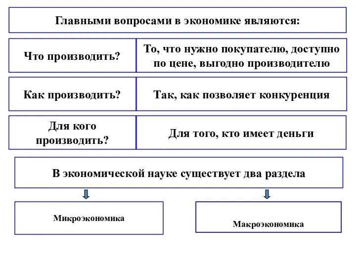 Главными вопросами в экономике являются: Что производить? То, что нужно покупателю,