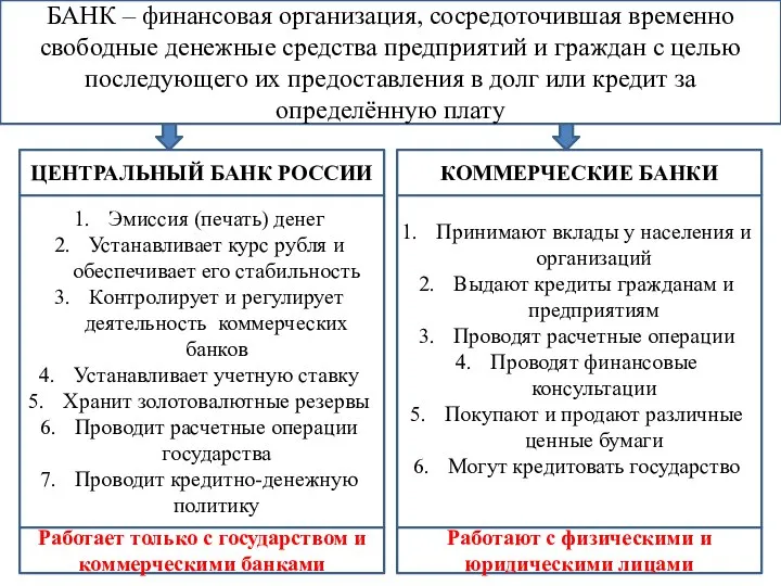 БАНК – финансовая организация, сосредоточившая временно свободные денежные средства предприятий и