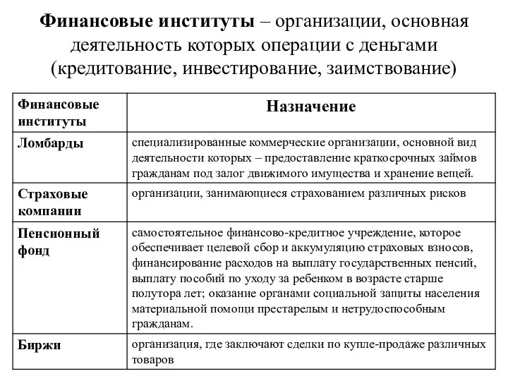 Финансовые институты – организации, основная деятельность которых операции с деньгами (кредитование, инвестирование, заимствование)