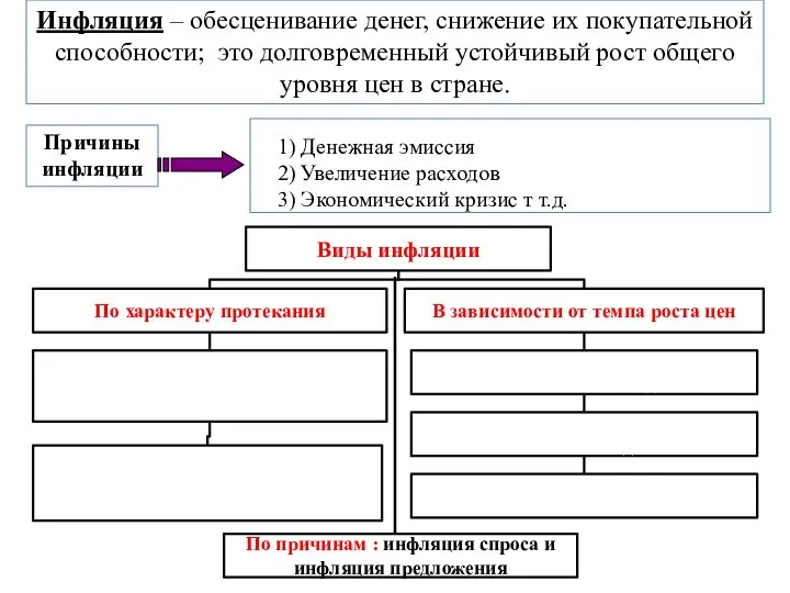 Инфляция – обесценивание денег, снижение их покупательной способности; это долговременный устойчивый