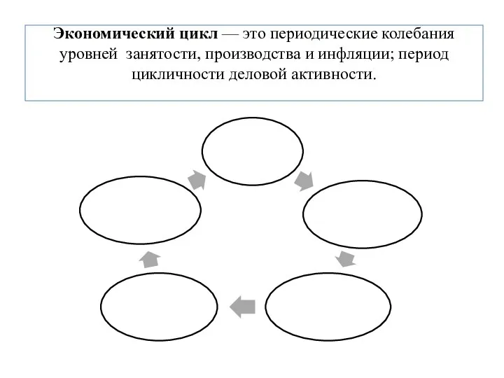 Экономический цикл — это периодические колебания уровней занятости, производства и инфляции; период цикличности деловой активности.