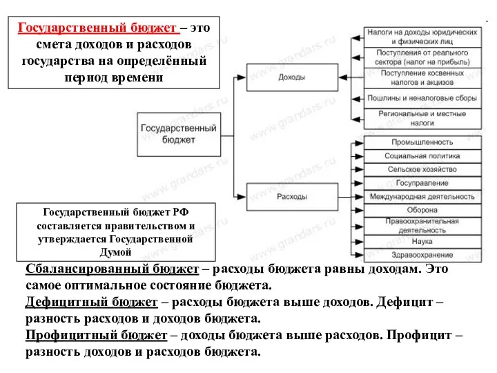 Государственный бюджет – это смета доходов и расходов государства на определённый