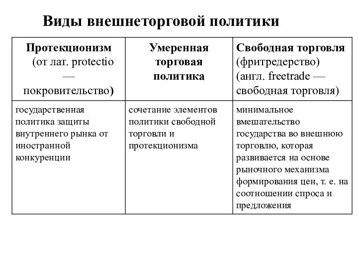 Виды внешнеторговой политики