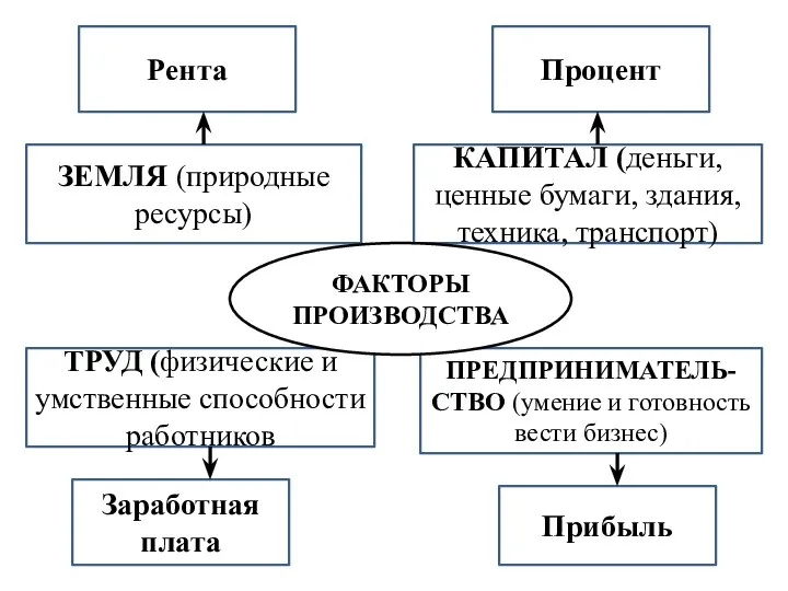 ЗЕМЛЯ (природные ресурсы) ПРЕДПРИНИМАТЕЛЬ-СТВО (умение и готовность вести бизнес) ТРУД (физические