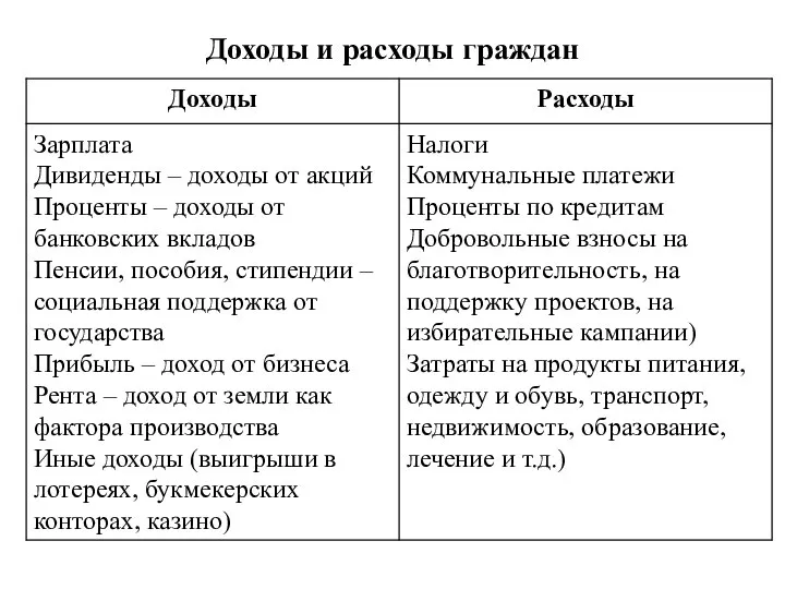 Доходы и расходы граждан