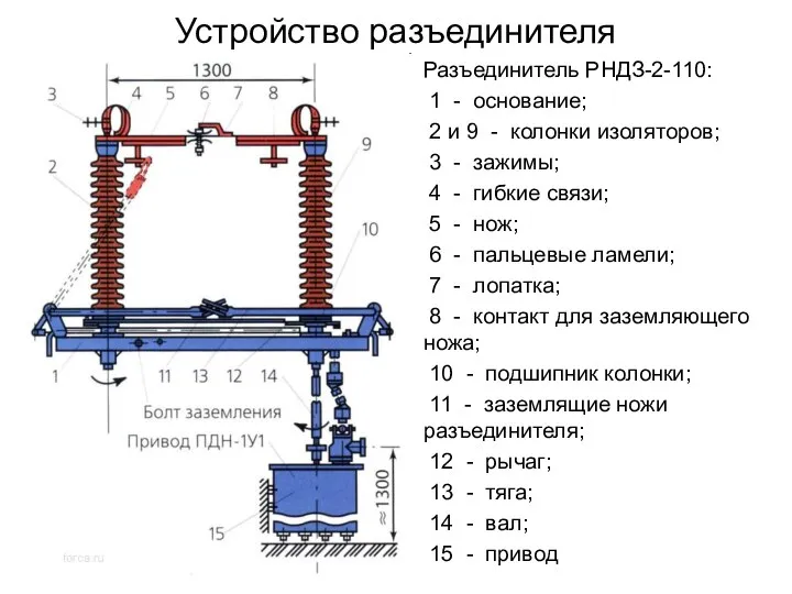 Устройство разъединителя Разъединитель РНДЗ-2-110: 1 - основание; 2 и 9 -