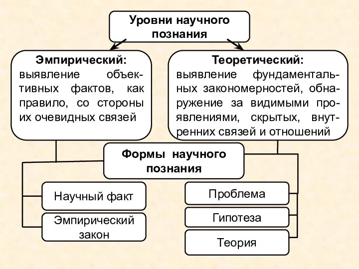 Уровни научного познания Эмпирический: выявление объек-тивных фактов, как правило, со стороны