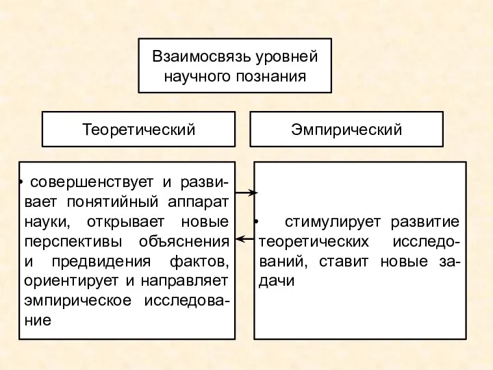 Взаимосвязь уровней научного познания Теоретический Эмпирический совершенствует и разви-вает понятийный аппарат