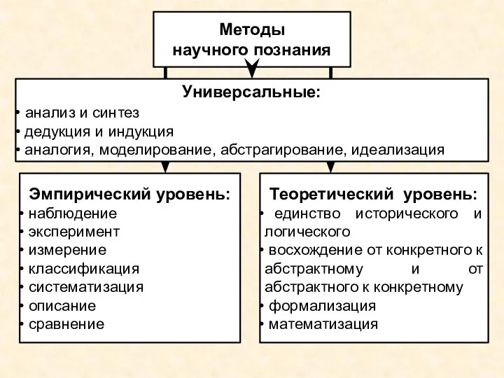 Методы научного познания Универсальные: анализ и синтез дедукция и индукция аналогия,