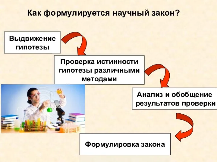 Как формулируется научный закон? Выдвижение гипотезы Проверка истинности гипотезы различными методами