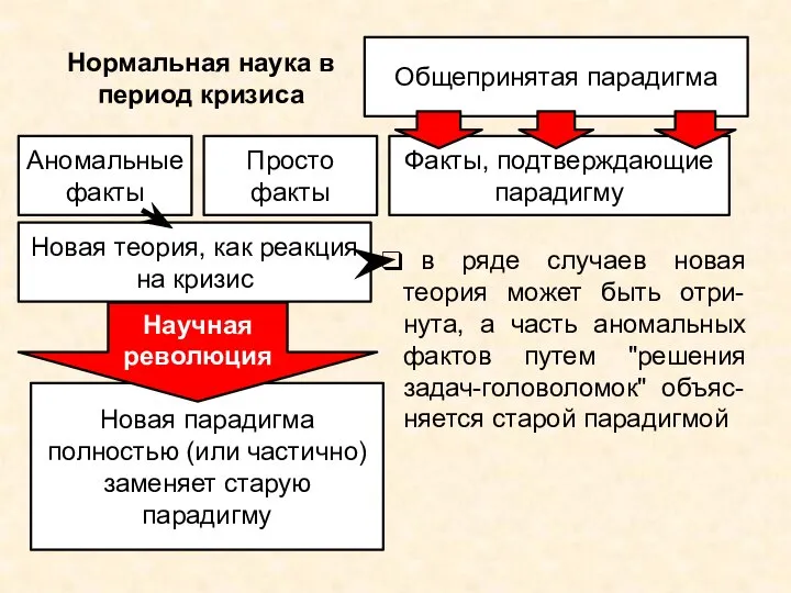 Нормальная наука в период кризиса Общепринятая парадигма Факты, подтверждающие парадигму Просто