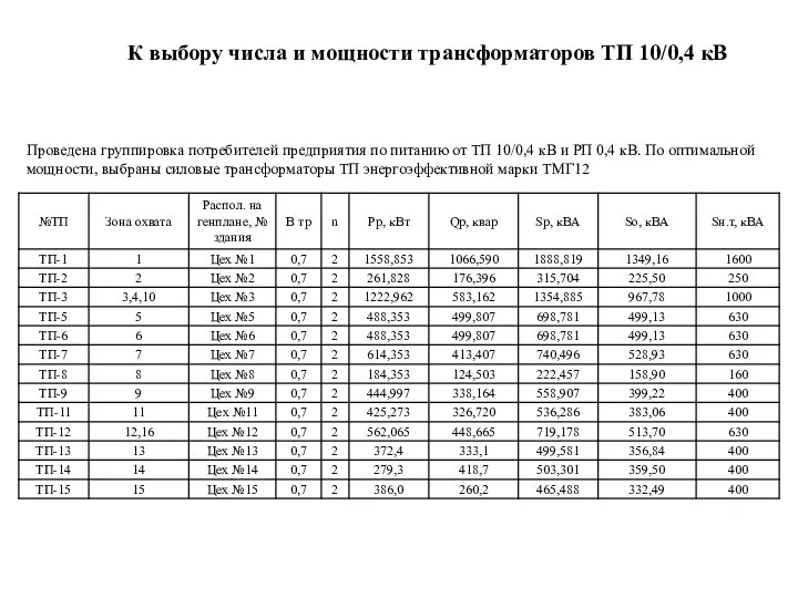 К выбору числа и мощности трансформаторов ТП 10/0,4 кВ Проведена группировка