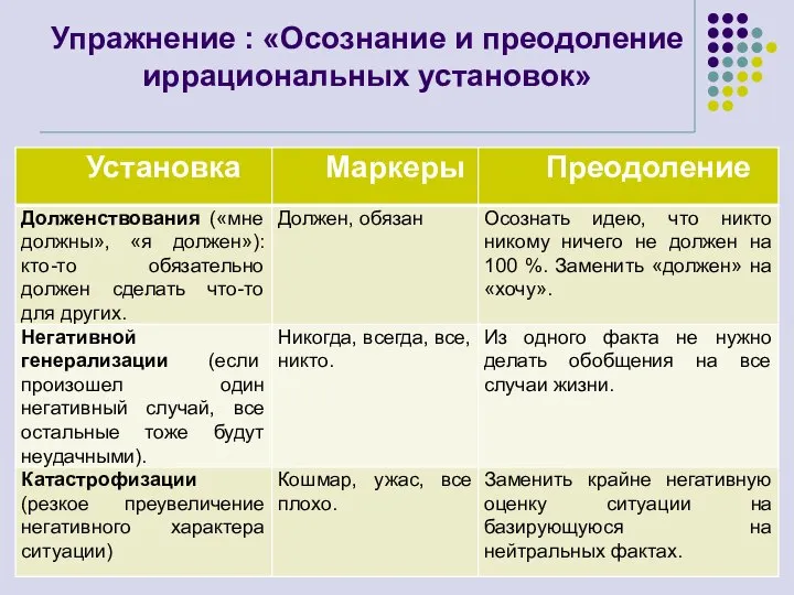 Упражнение : «Осознание и преодоление иррациональных установок»