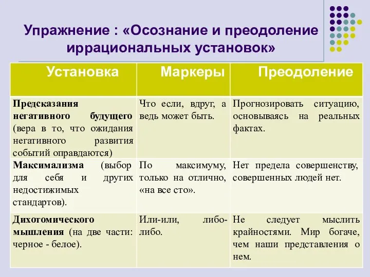 Упражнение : «Осознание и преодоление иррациональных установок»