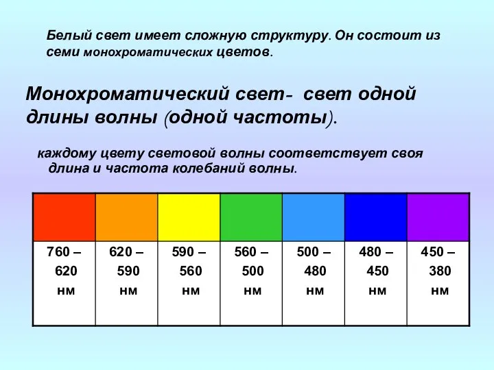 Монохроматический свет- свет одной длины волны (одной частоты). каждому цвету световой