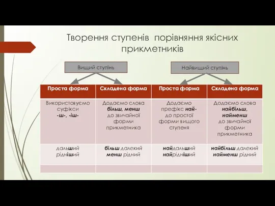 Творення ступенів порівняння якісних прикметників Вищий ступінь Найвищий ступінь