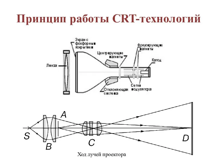 Принцип работы CRT-технологий Ход лучей проектора