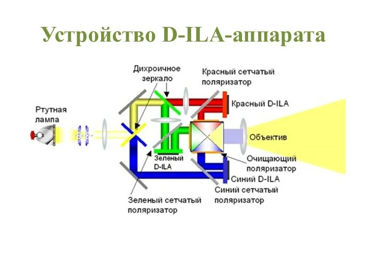 Устройство D-ILA-аппарата