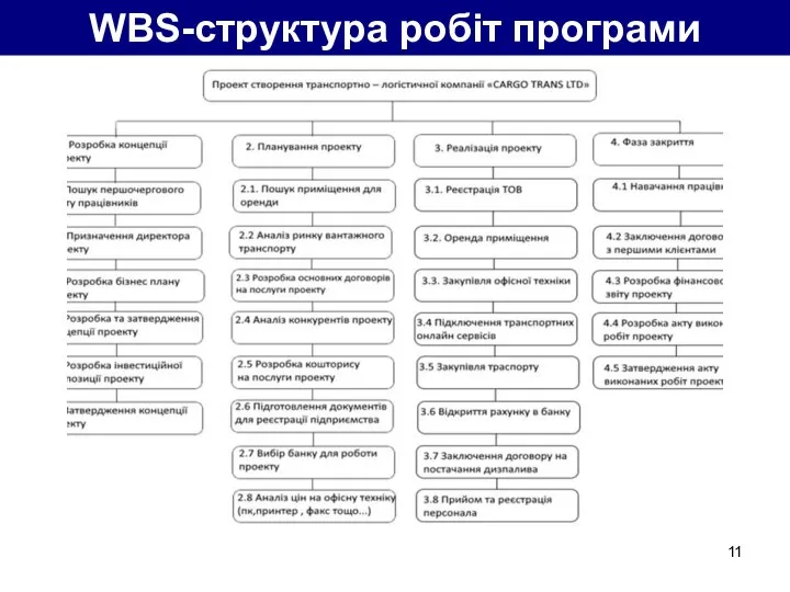 WBS-структура робіт програми