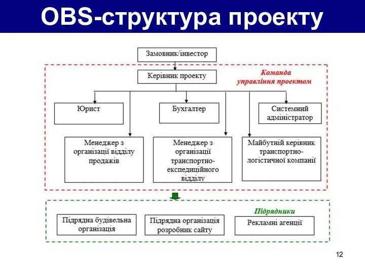 OBS-структура проекту