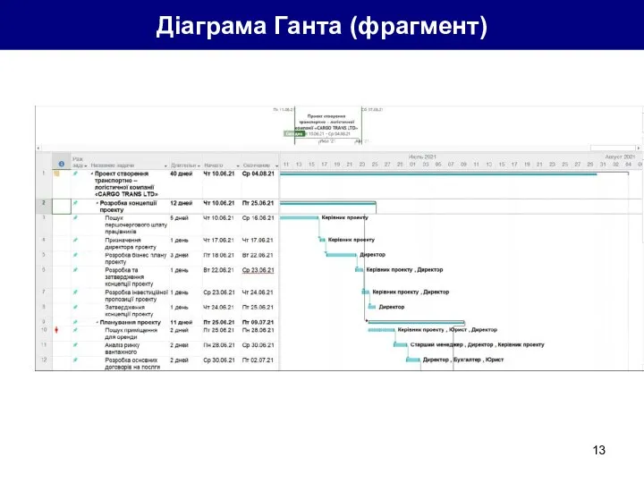 Діаграма Ганта (фрагмент)