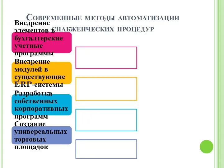 Современные методы автоматизации снабженческих процедур Внедрение элементов в бухгалтерские учетные программы