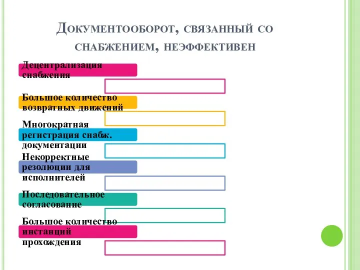 Документооборот, связанный со снабжением, неэффективен Децентрализация снабжения Большое количество возвратных движений