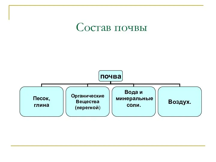 Состав почвы