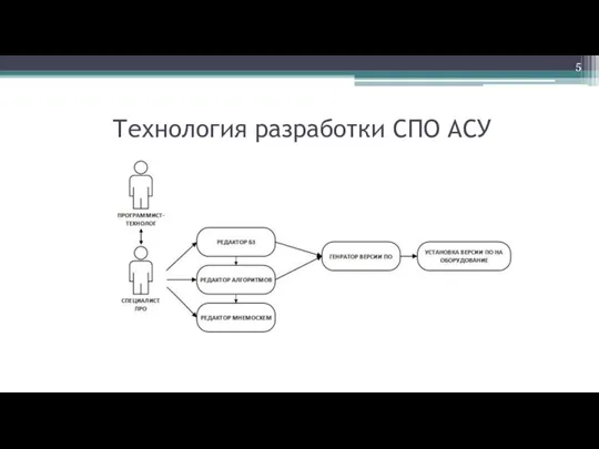 Технология разработки СПО АСУ