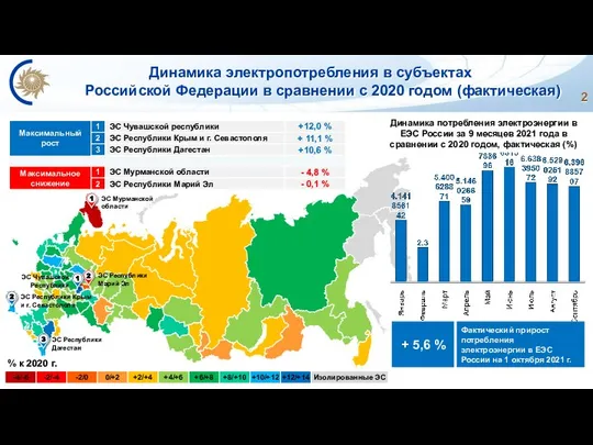Динамика электропотребления в субъектах Российской Федерации в сравнении с 2020 годом